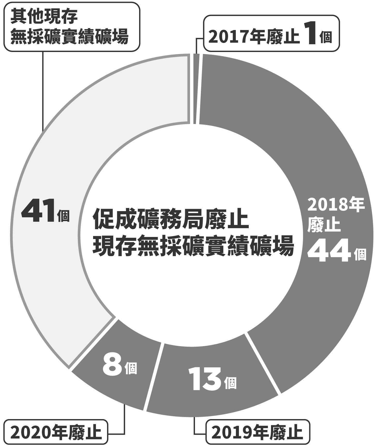 礦業改革成果