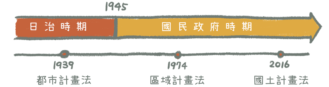 電腦-法規演進時間軸