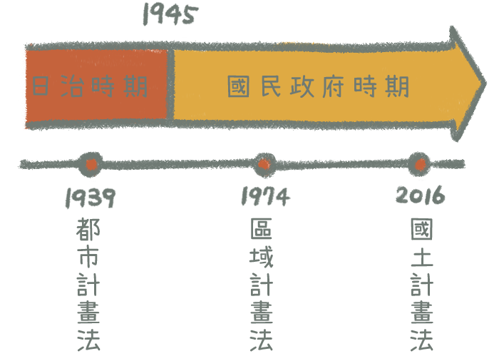 手機-法規演進時間軸