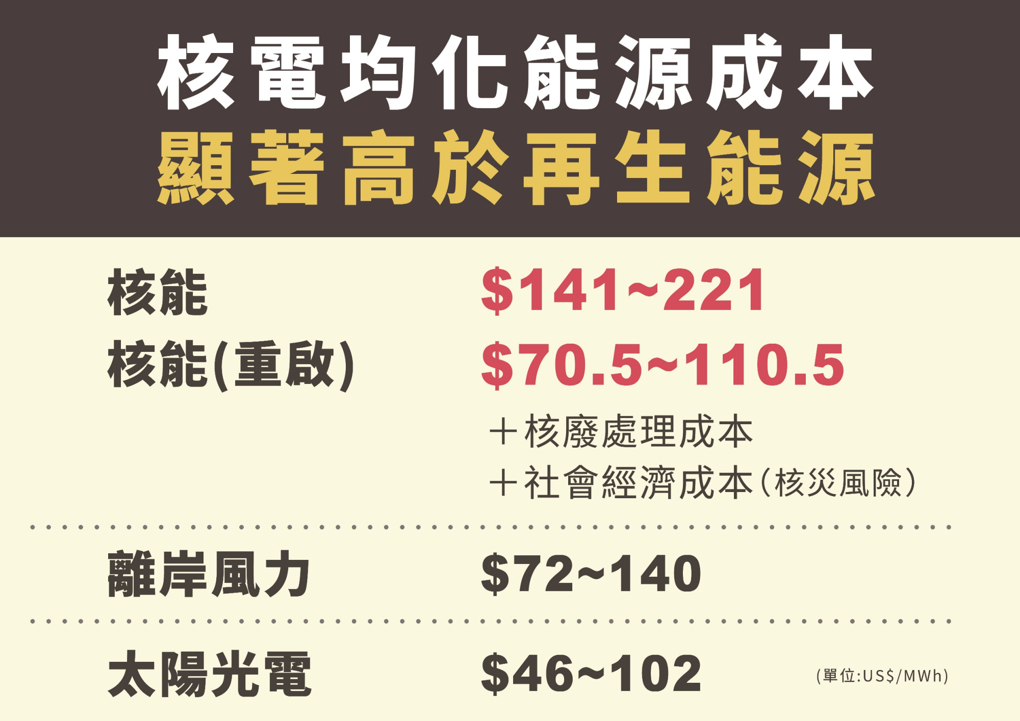 核電的均化能源成本顯著高於再生能源，顯示核電並不便宜，更有難以計入的隱藏成本在其中。