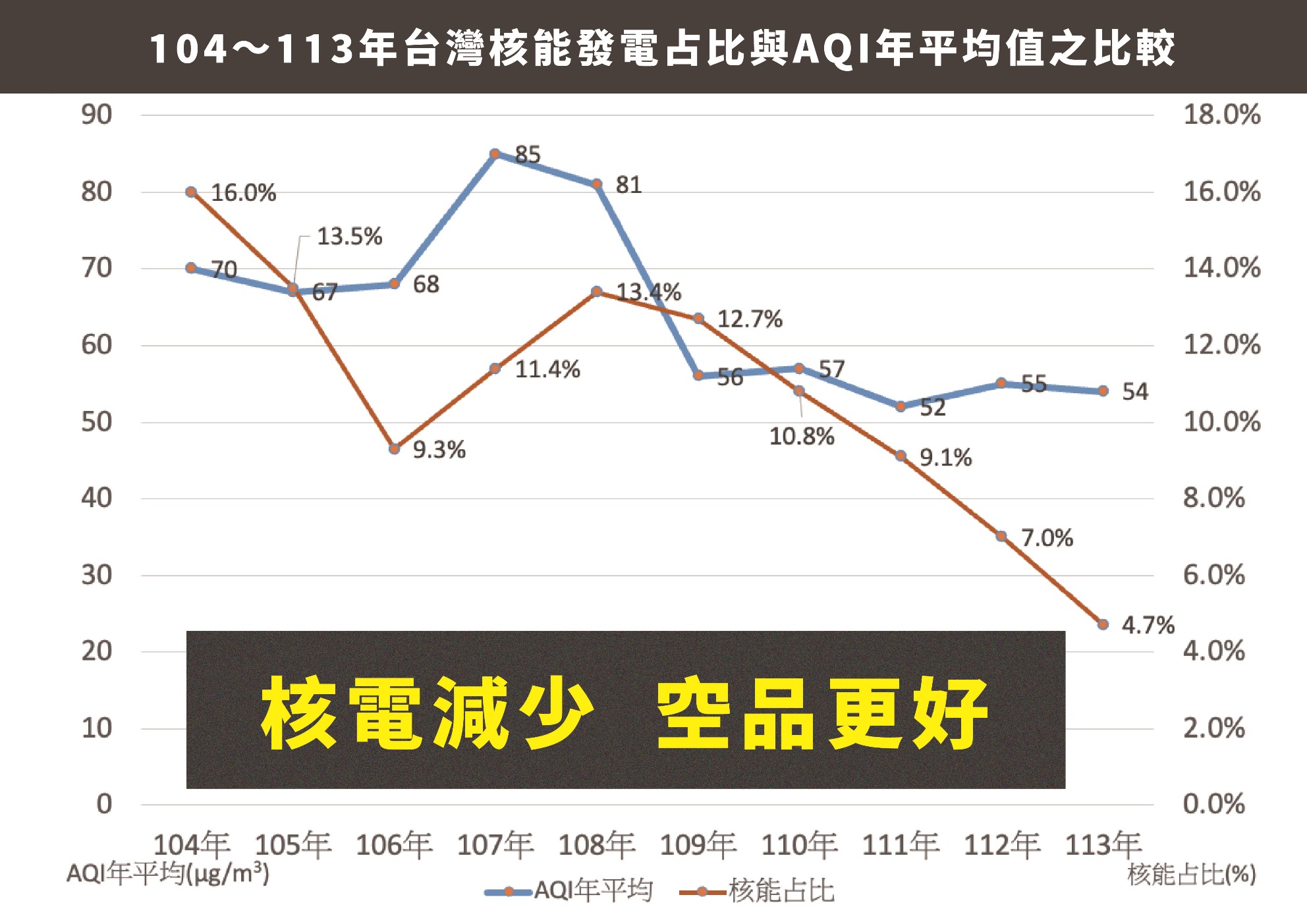根據數據，台灣核能發電減少的同時，AQI是持續在改善的，證明非核跟改善空污兩者可以並行。
