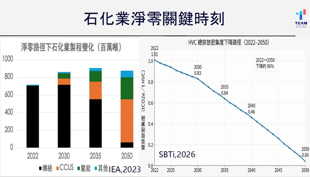 圖二、石化業淨零的關鍵時刻與路徑（台灣氣候行動網絡研究中心提供）